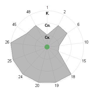 Дарья Кожуховская (Darya): Соответствие профессии «Аналитик»